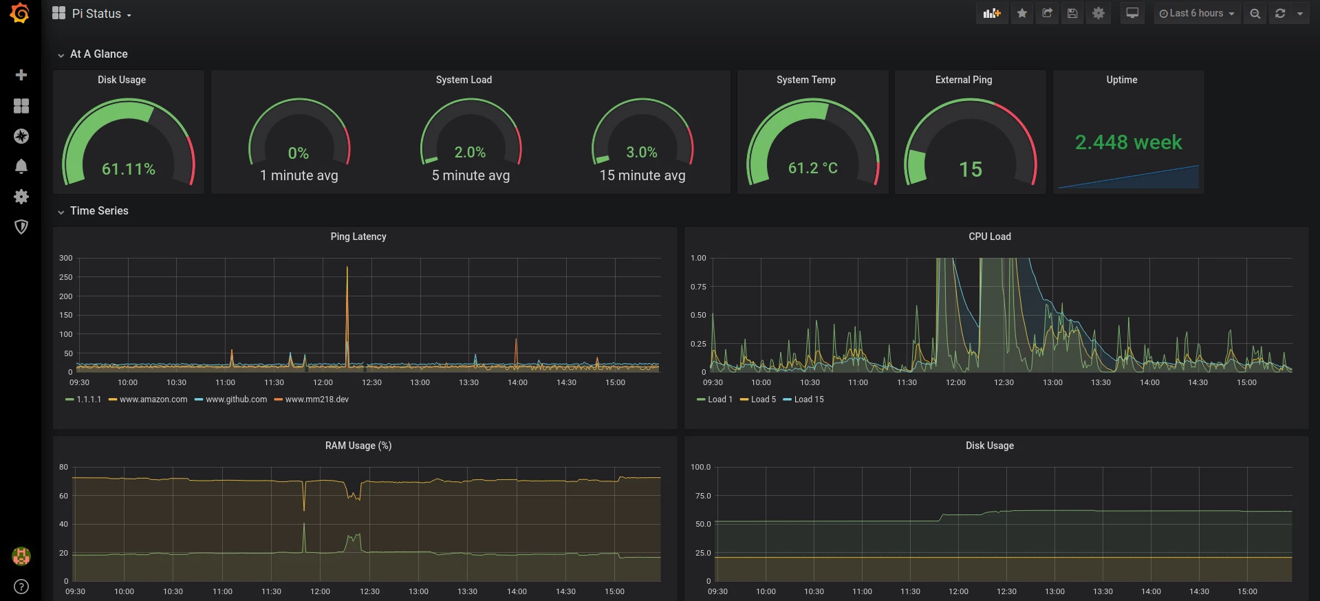 Система мониторинга дома Grafana Raspberry. График использования дискового пространства Grafana. Grafana Linux Disk Space. Grafana install