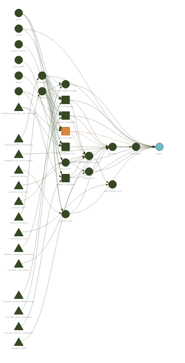 The targets graph for my most recent project. Functions and objects are connected by lines, diagramming the relationships between the steps in the project.